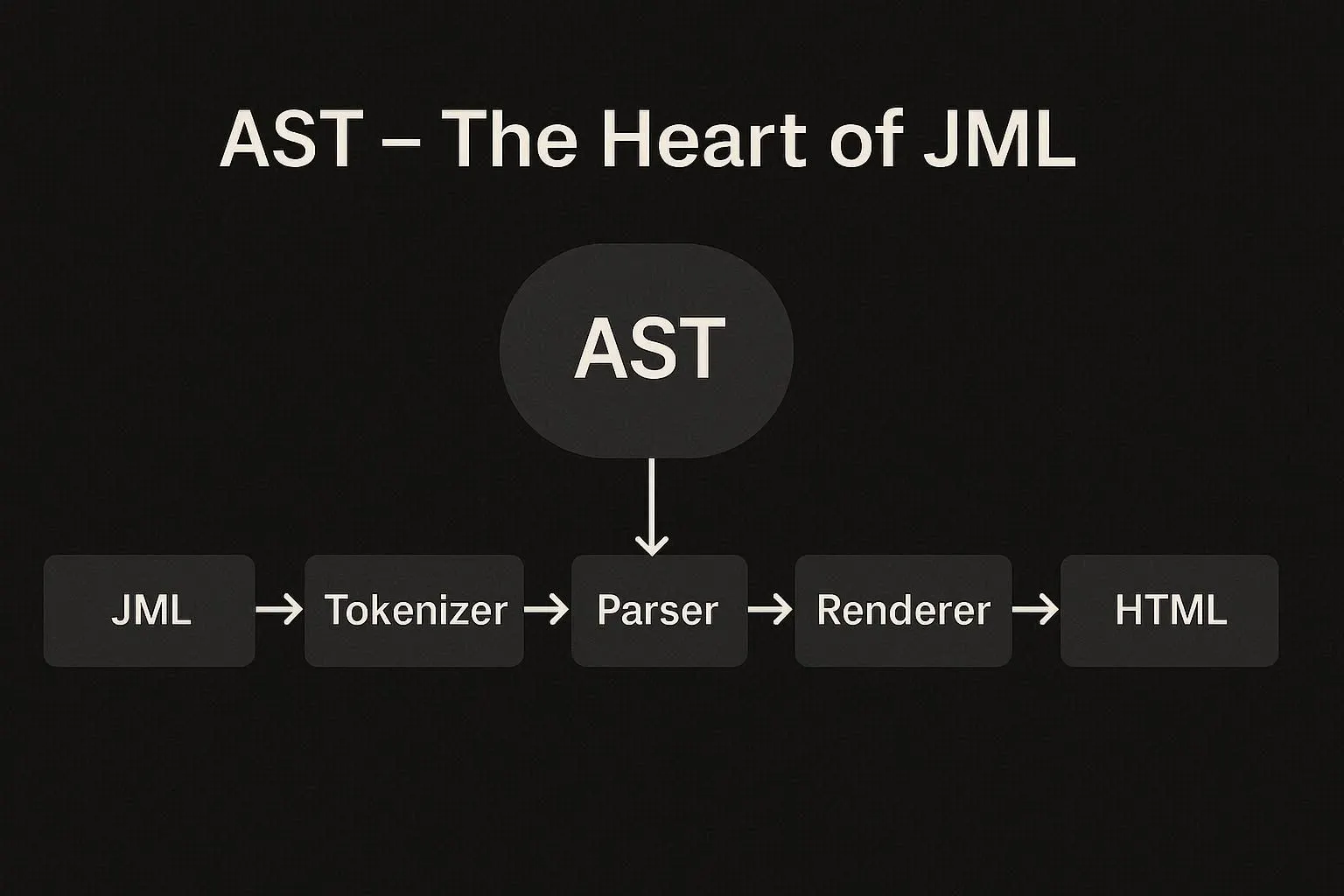 Abstract Syntax Tree visualization